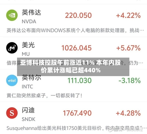 亚博科技控股午前涨近11% 本年内股价累计涨幅已超440%