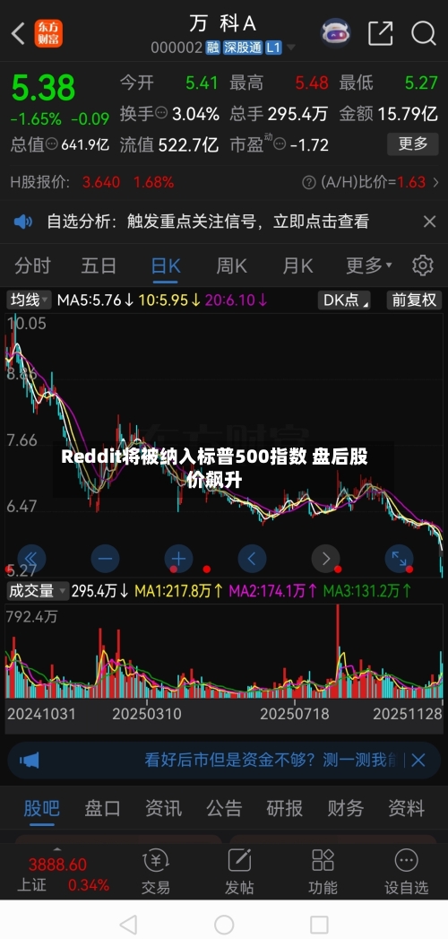 Reddit将被纳入标普500指数 盘后股价飙升-第2张图片