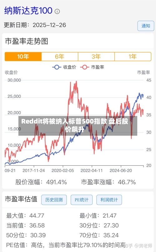 Reddit将被纳入标普500指数 盘后股价飙升