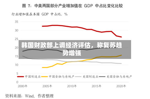 韩国财政部上调经济评估	，称复苏趋势增强-第3张图片