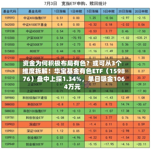 资金为何积极布局有色？或可从3个维度拆解！华宝基金有色ETF（159876）盘中上探1.34%，单日吸金1064万元-第2张图片