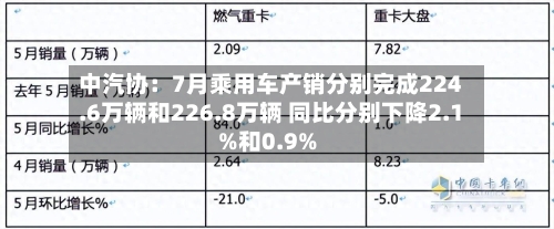 中汽协:7月乘用车产销分别完成224.6万辆和226.8万辆 同比分别下降2.1%和0.9%-第3张图片
