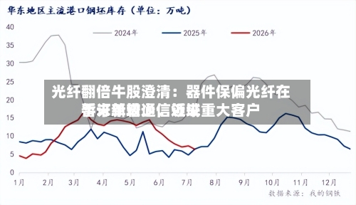 光纤翻倍牛股澄清：器件保偏光纤在手订单较少，近来暂未新增通信领域重大客户-第2张图片