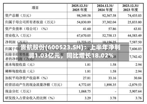 贵航股份(600523.SH)：上半年净利润1.03亿元，同比增长18.02%