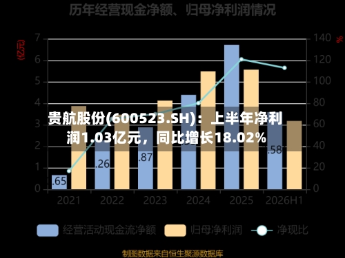 贵航股份(600523.SH)：上半年净利润1.03亿元	，同比增长18.02%-第2张图片