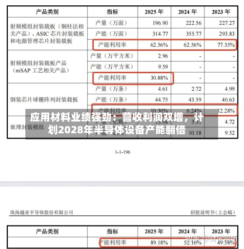 应用材料业绩强劲：营收利润双增，计划2028年半导体设备产能翻倍-第3张图片