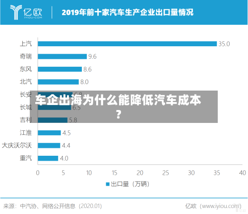 车企出海为什么能降低汽车成本？
