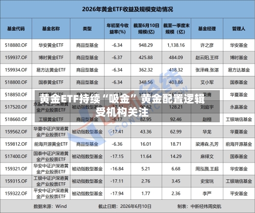 黄金ETF持续“吸金” 黄金配置逻辑受机构关注-第2张图片