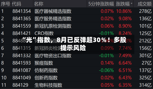 “光”指数，8月已反弹超30％！多股提示风险