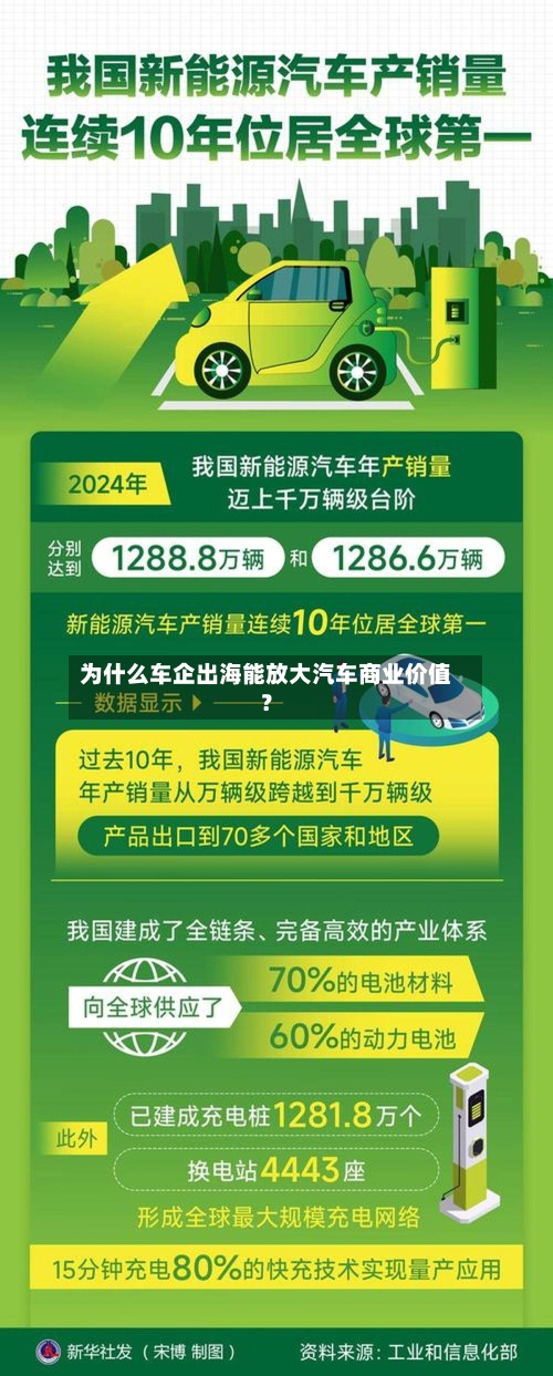 为什么车企出海能放大汽车商业价值？