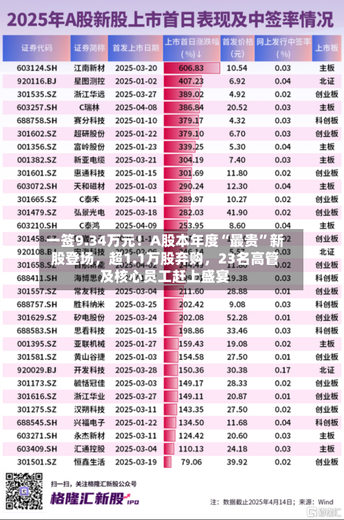 一签9.34万元！A股本年度“最贵”新股登场，超1.1万股弃购	，23名高管及核心员工赶上盛宴-第2张图片