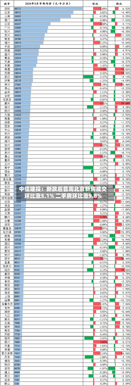 中信建投：新政后首周北京新房成交环比涨5.1% 二手房环比涨9.8%-第2张图片