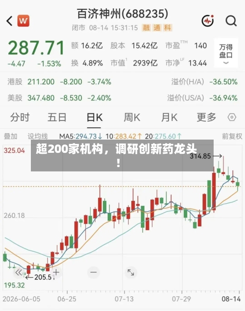 超200家机构，调研创新药龙头！-第2张图片