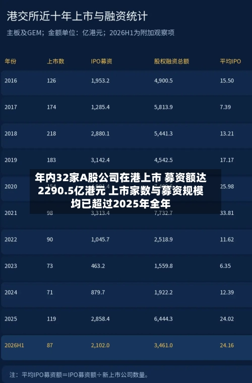 年内32家A股公司在港上市 募资额达2290.5亿港元 上市家数与募资规模均已超过2025年全年-第3张图片