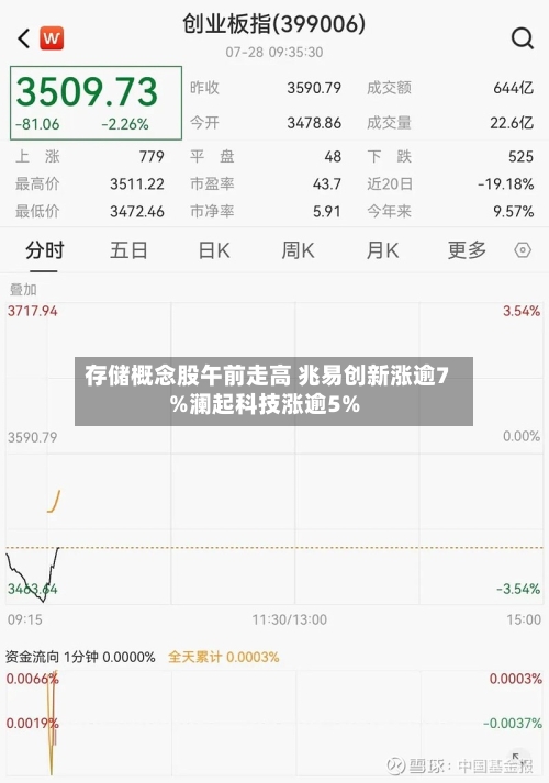 存储概念股午前走高 兆易创新涨逾7%澜起科技涨逾5%-第2张图片
