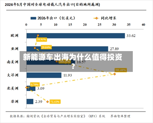新能源车出海为什么值得投资？