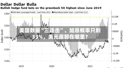 美国数据“三连击”、加息概率只剩33%	，美元底部在哪里？-第3张图片