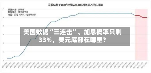 美国数据“三连击”	、加息概率只剩33%，美元底部在哪里？-第2张图片