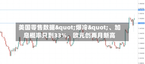 美国零售数据"爆冷"	、加息概率只剩33%，欧元创两月新高-第2张图片