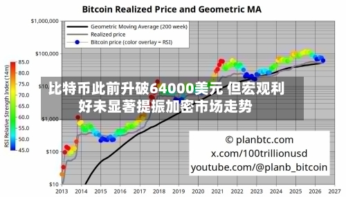 比特币此前升破64000美元 但宏观利好未显著提振加密市场走势-第3张图片
