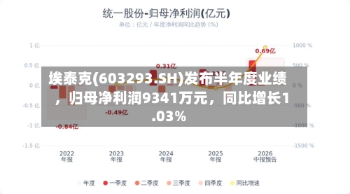 埃泰克(603293.SH)发布半年度业绩	，归母净利润9341万元，同比增长1.03%-第2张图片