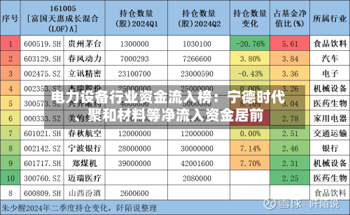 电力设备行业资金流入榜：宁德时代、聚和材料等净流入资金居前-第3张图片