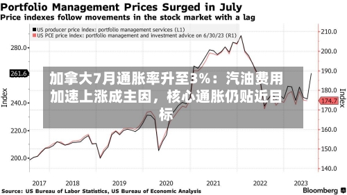 加拿大7月通胀率升至3%：汽油费用加速上涨成主因，核心通胀仍贴近目标
