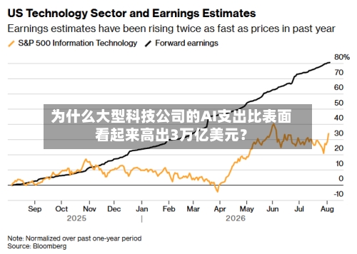 为什么大型科技公司的AI支出比表面看起来高出3万亿美元?-第2张图片