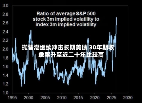 抛售潮继续冲击长期美债 30年期收益率升至近二十年比较高水平