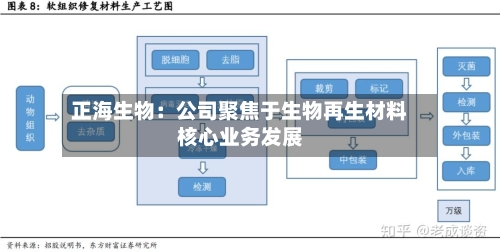 正海生物：公司聚焦于生物再生材料核心业务发展