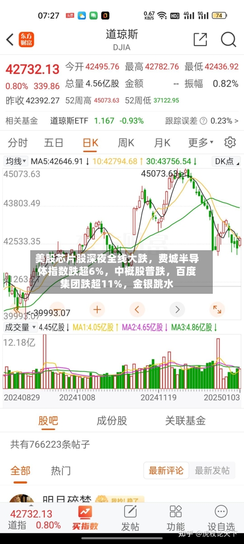 美股芯片股深夜全线大跌	，费城半导体指数跌超6%，中概股普跌，百度集团跌超11%	，金银跳水-第3张图片