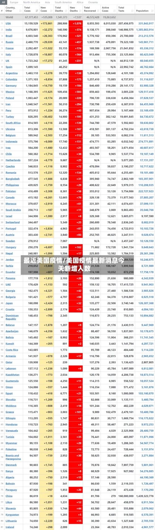 最近美国疫情/美国疫情最新消息今天新增人数