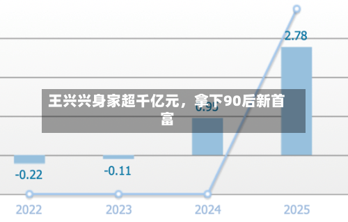 王兴兴身家超千亿元，拿下90后新首富