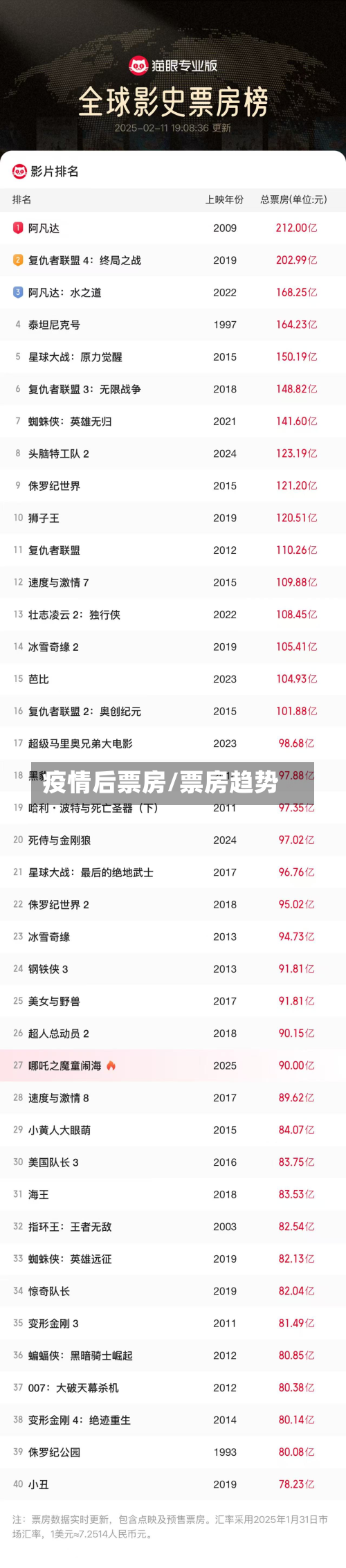 疫情后票房/票房趋势