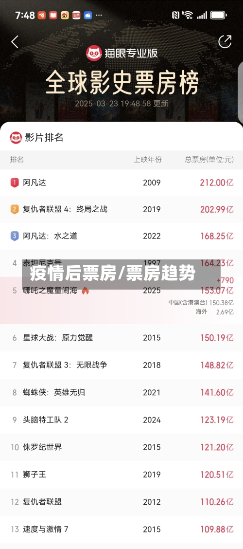 疫情后票房/票房趋势-第2张图片