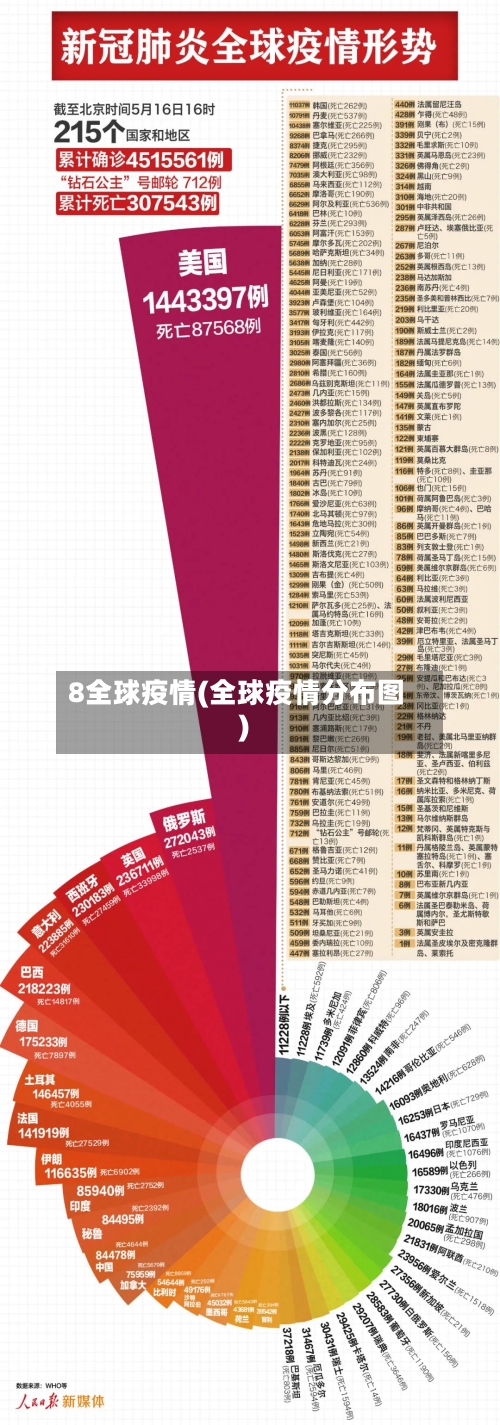 8全球疫情(全球疫情分布图)-第1张图片