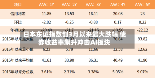 日本东证指数创3月以来最大跌幅 债券收益率飙升冲击AI板块
