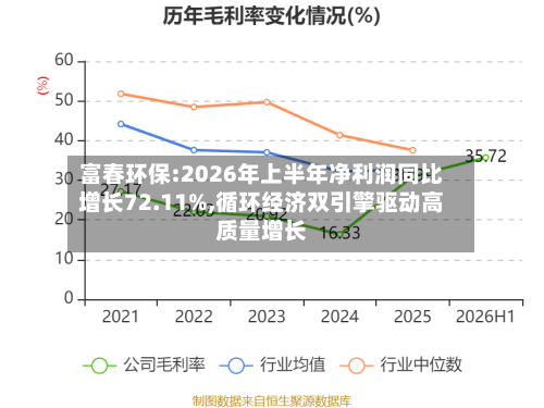 富春环保:2026年上半年净利润同比增长72.11%,循环经济双引擎驱动高质量增长