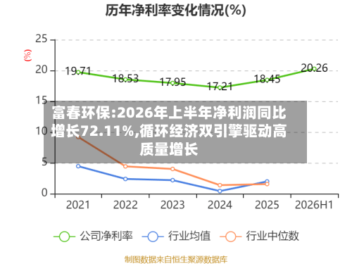 富春环保:2026年上半年净利润同比增长72.11%,循环经济双引擎驱动高质量增长-第2张图片
