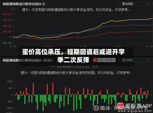 蛋价高位承压	，短期回调后或迎开学季二次反弹-第3张图片