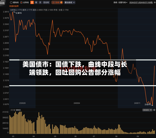 美国债市：国债下跌，曲线中段与长端领跌，回吐回购公告部分涨幅-第2张图片