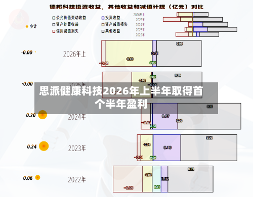 思派健康科技2026年上半年取得首个半年盈利-第2张图片