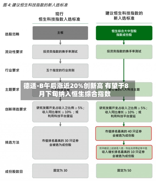 德适-B午后涨近20%创新高 有望于8月下旬纳入恒生综合指数