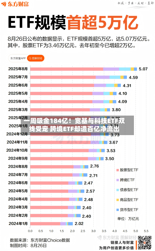 一周吸金184亿！宽基与科技ETF双线受宠 跨境ETF却遭百亿净流出-第3张图片