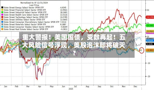 重大警报！美国国债，变数再起！五大风险信号浮现，美股泡沫即将破灭？