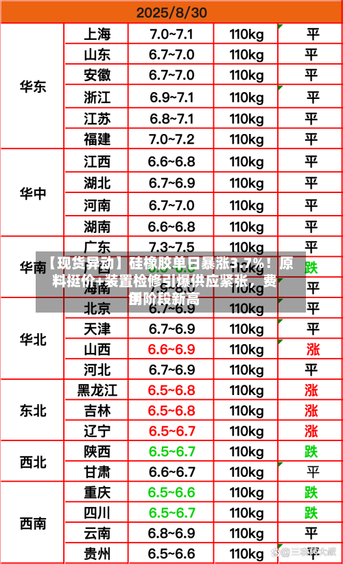 【现货异动】硅橡胶单日暴涨3.7%！原料挺价+装置检修引爆供应紧张，费用创阶段新高-第2张图片