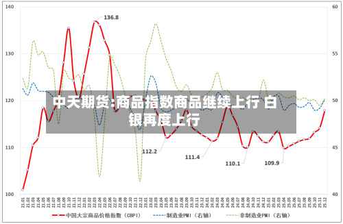 中天期货:商品指数商品继续上行 白银再度上行