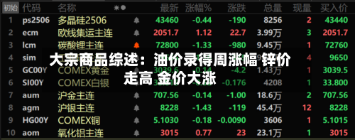 大宗商品综述：油价录得周涨幅 锌价走高 金价大涨-第2张图片