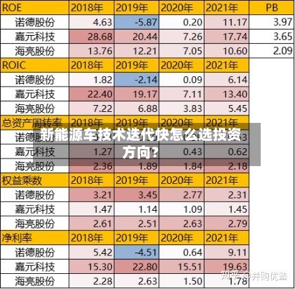 新能源车技术迭代快怎么选投资方向？