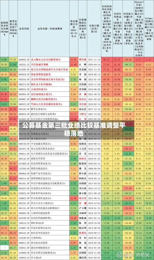 公募基金第三批业绩比较基准调整平稳落地